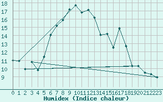 Courbe de l'humidex pour Kopaonik