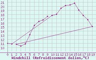 Courbe du refroidissement olien pour Baernkopf