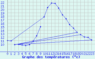 Courbe de tempratures pour Duzce