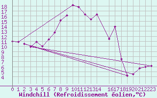 Courbe du refroidissement olien pour Bagnres-de-Luchon (31)