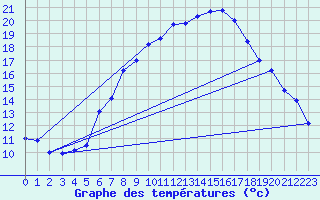 Courbe de tempratures pour Wien Unterlaa