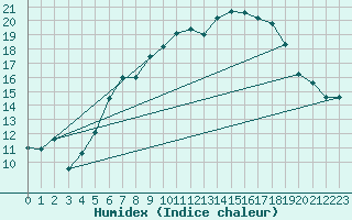 Courbe de l'humidex pour Boizenburg