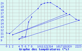 Courbe de tempratures pour Kolobrzeg