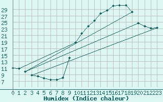 Courbe de l'humidex pour Colmar (68)