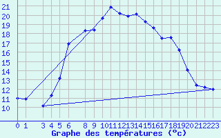 Courbe de tempratures pour Hald V