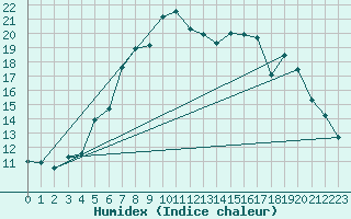 Courbe de l'humidex pour Malin Head