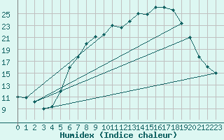 Courbe de l'humidex pour Lahr (All)