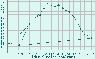 Courbe de l'humidex pour Hald V