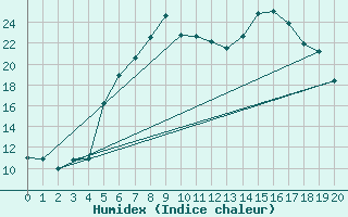 Courbe de l'humidex pour Luebben-Blumenfelde