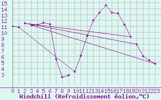 Courbe du refroidissement olien pour Narbonne-Ouest (11)