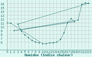 Courbe de l'humidex pour Buffalo Narrows, Sask.