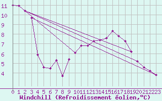 Courbe du refroidissement olien pour Sgur-le-Chteau (19)