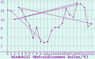 Courbe du refroidissement olien pour Rostherne No 2