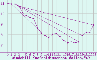Courbe du refroidissement olien pour Remich (Lu)