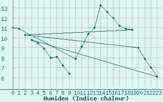 Courbe de l'humidex pour Alto de Los Leones