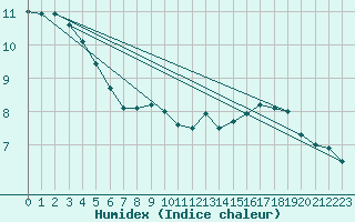 Courbe de l'humidex pour Angers-Beaucouz (49)