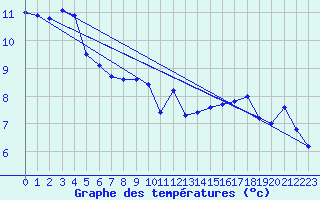 Courbe de tempratures pour Aberporth