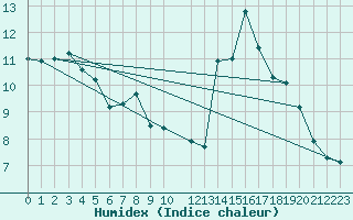 Courbe de l'humidex pour Bard (42)