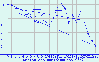 Courbe de tempratures pour Biache-Saint-Vaast (62)