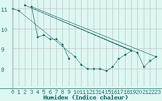 Courbe de l'humidex pour Neuchatel (Sw)