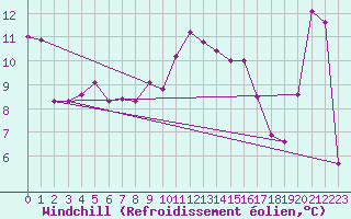 Courbe du refroidissement olien pour Brest (29)