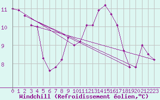 Courbe du refroidissement olien pour Hoogeveen Aws