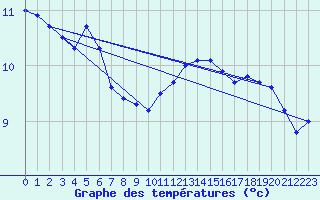 Courbe de tempratures pour Poitiers (86)