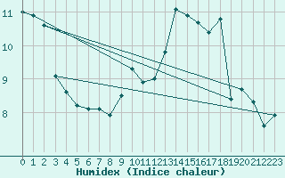 Courbe de l'humidex pour Filton