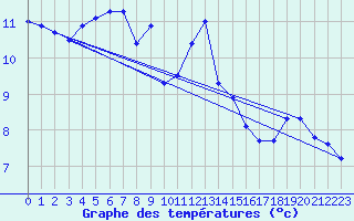 Courbe de tempratures pour La Chapelle (03)