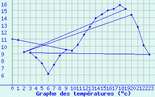 Courbe de tempratures pour Orlans (45)