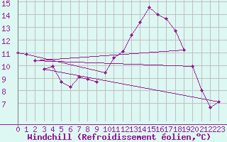 Courbe du refroidissement olien pour Quimperl (29)