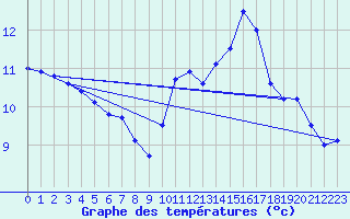 Courbe de tempratures pour Laval (53)