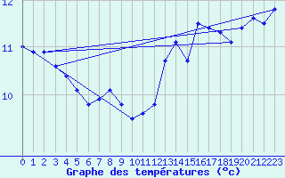 Courbe de tempratures pour Spa - La Sauvenire (Be)