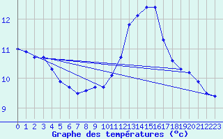 Courbe de tempratures pour Cairnwell