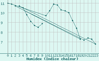 Courbe de l'humidex pour Mullingar