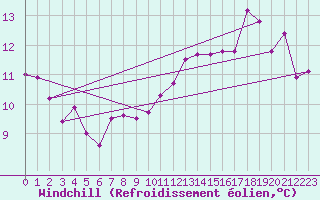 Courbe du refroidissement olien pour Dunkeswell Aerodrome
