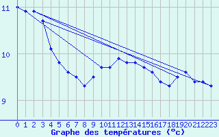 Courbe de tempratures pour Remich (Lu)