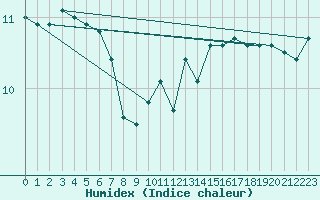 Courbe de l'humidex pour Vliermaal-Kortessem (Be)