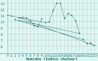 Courbe de l'humidex pour Ruffiac (47)