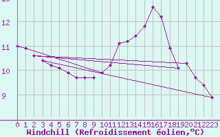 Courbe du refroidissement olien pour Pinsot (38)