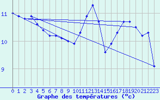 Courbe de tempratures pour Brest (29)