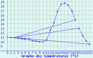Courbe de tempratures pour Guret (23)