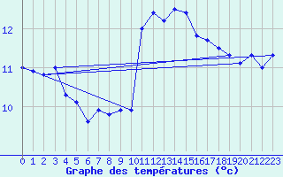 Courbe de tempratures pour Le Touquet (62)
