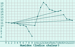 Courbe de l'humidex pour Auch (32)