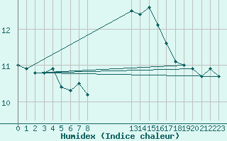 Courbe de l'humidex pour Trelly (50)