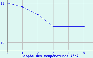 Courbe de tempratures pour Siegsdorf-Hoell