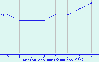 Courbe de tempratures pour Mondovi