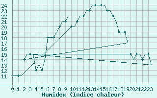 Courbe de l'humidex pour Rijeka / Omisalj