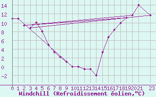 Courbe du refroidissement olien pour Yakutat