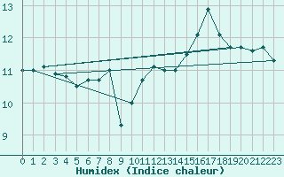 Courbe de l'humidex pour Keswick